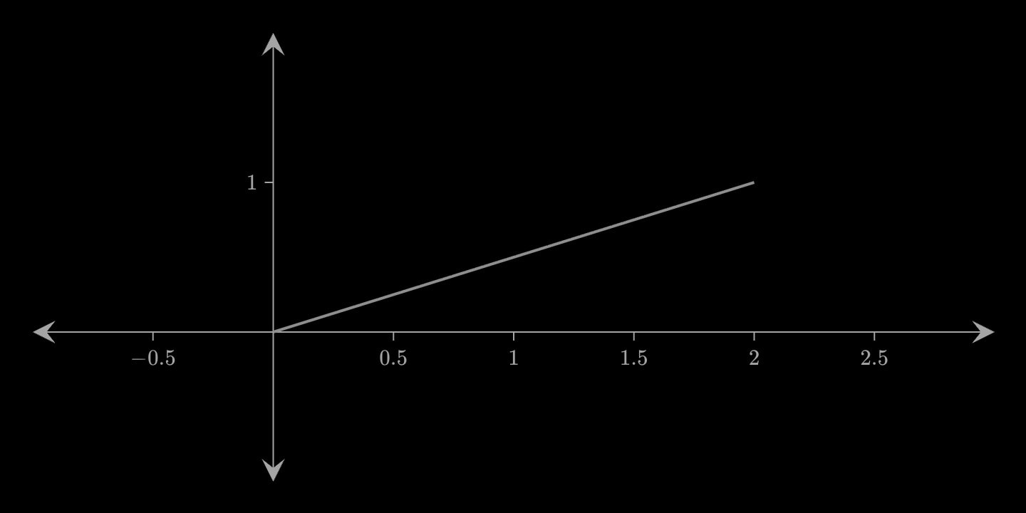 A line segment from the origin to (2, 1).