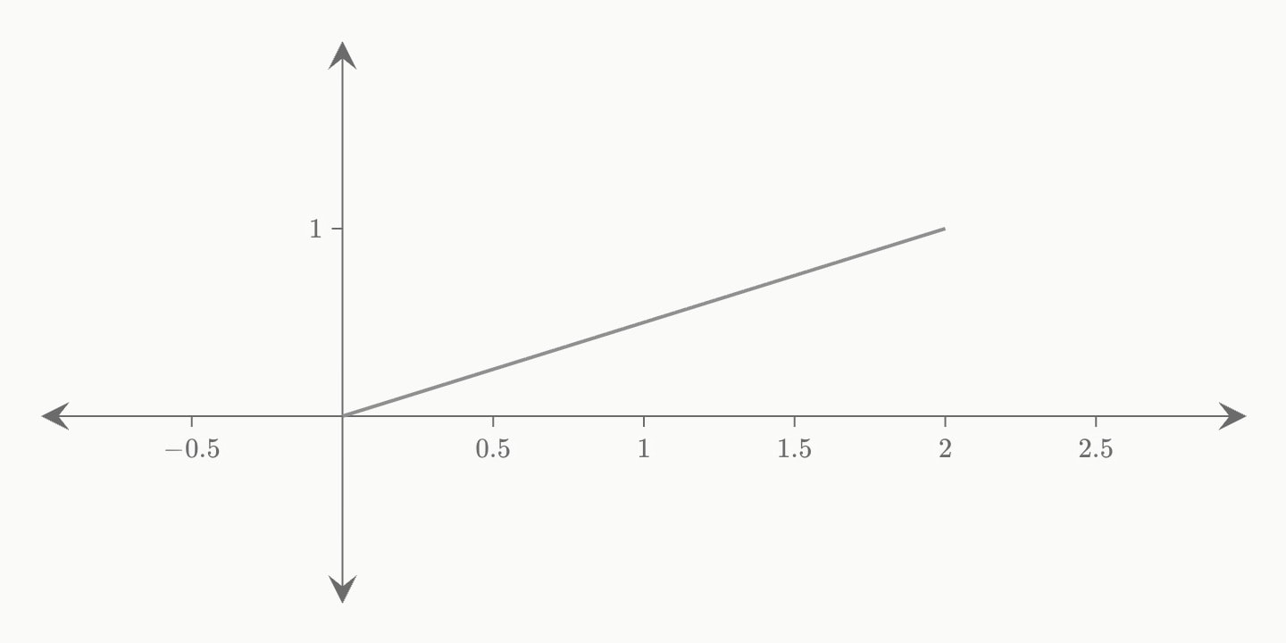 A line segment from the origin to (2, 1).