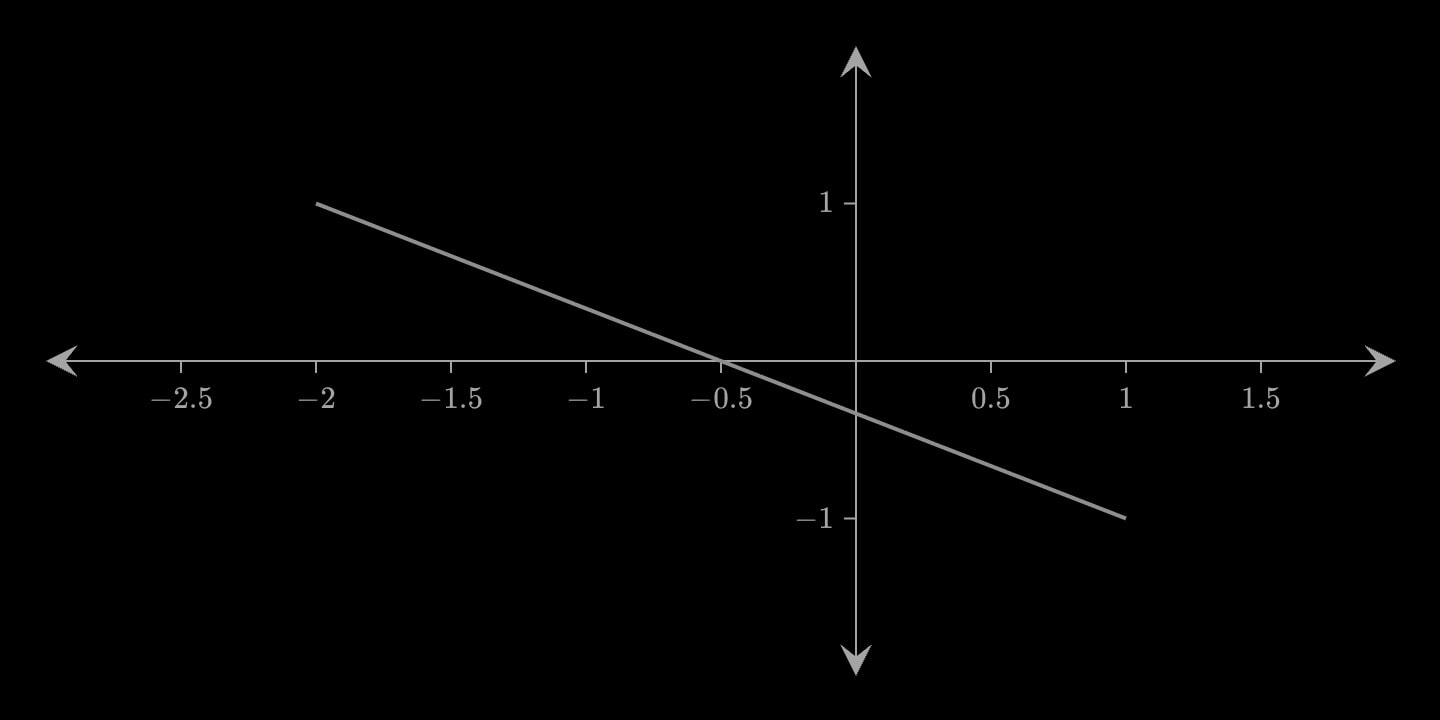 A grey line segment falling from (−2, 1) to (1, −1).