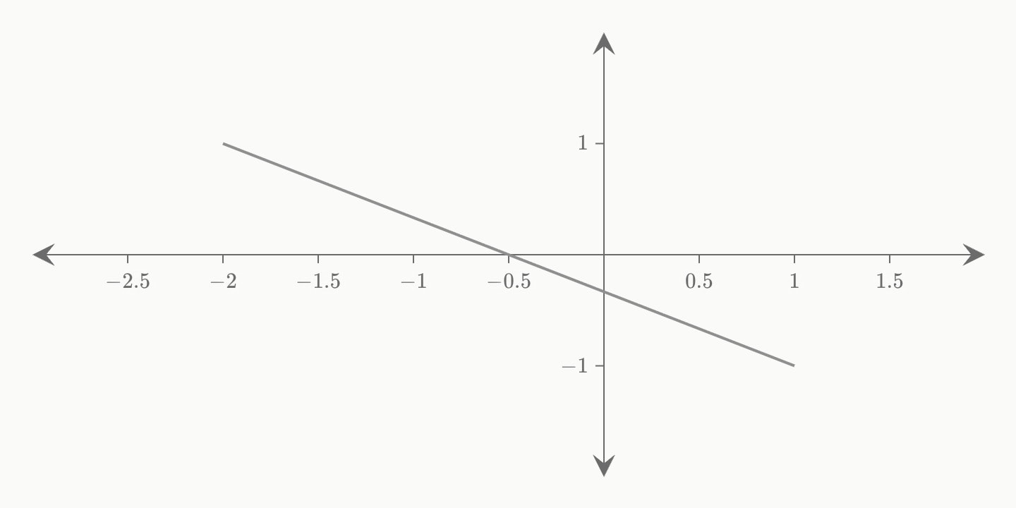 A grey line segment falling from (−2, 1) to (1, −1).