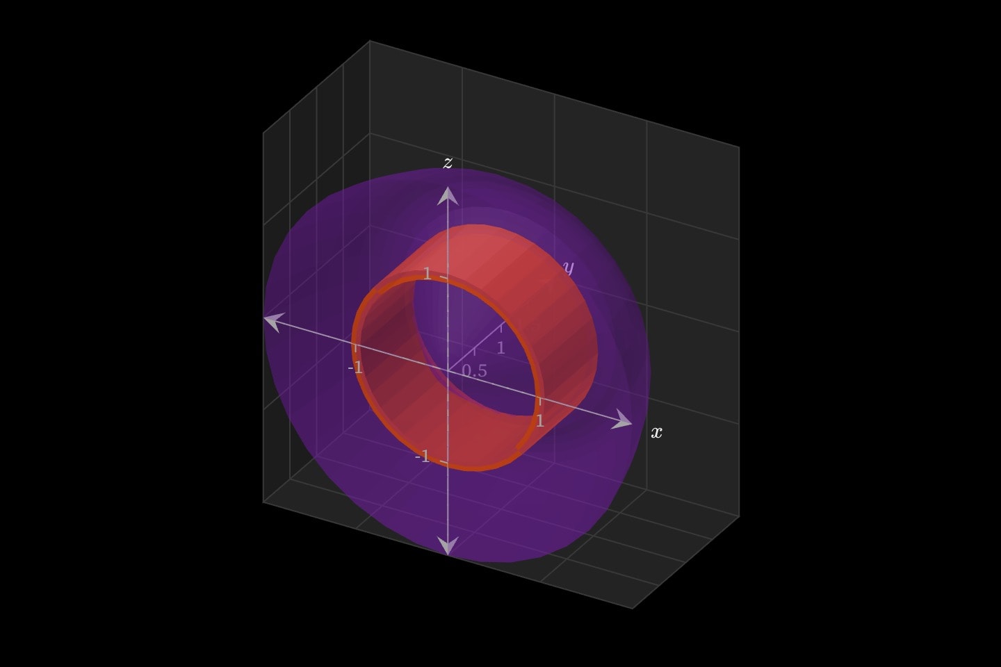 The region under y = 2x² − x³ on [0, 2] turned about the y axis, with the cylindrical shell at radius 1 cut from it.