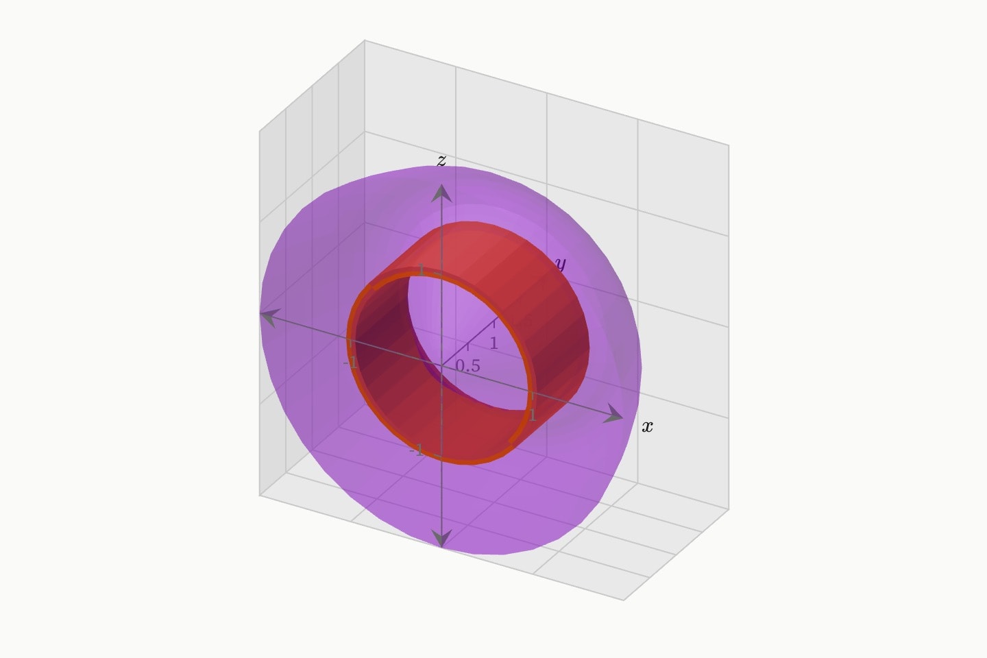 The region under y = 2x² − x³ on [0, 2] turned about the y axis, with the cylindrical shell at radius 1 cut from it.