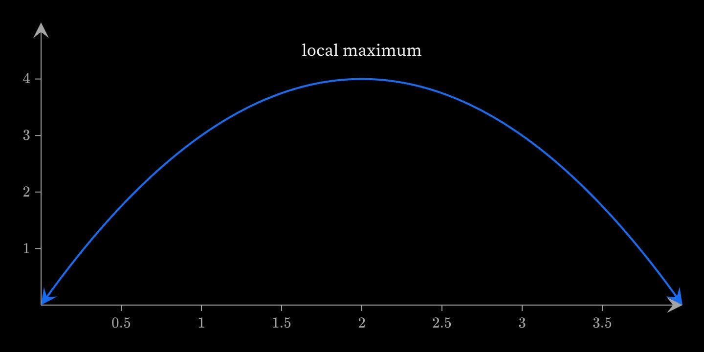 A downward parabola with the words local maximum written above its peak.
