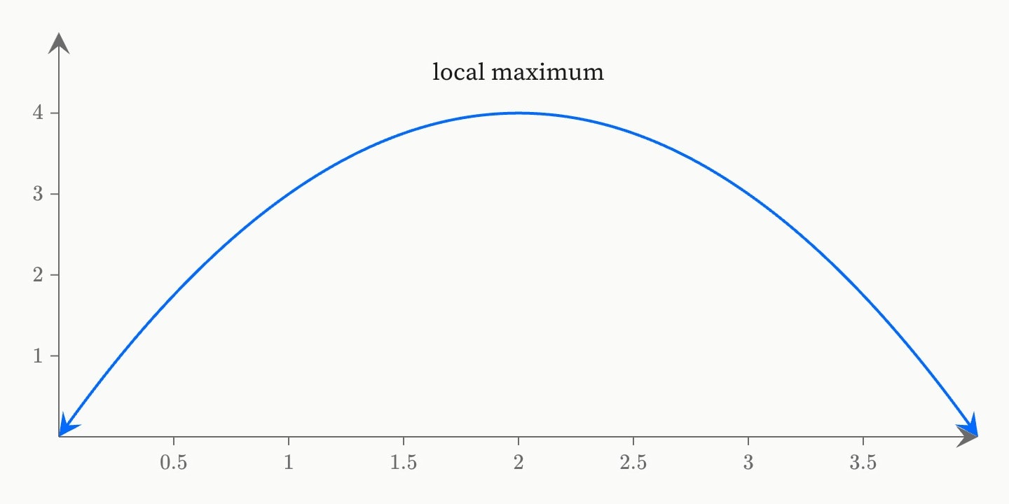 A downward parabola with the words local maximum written above its peak.