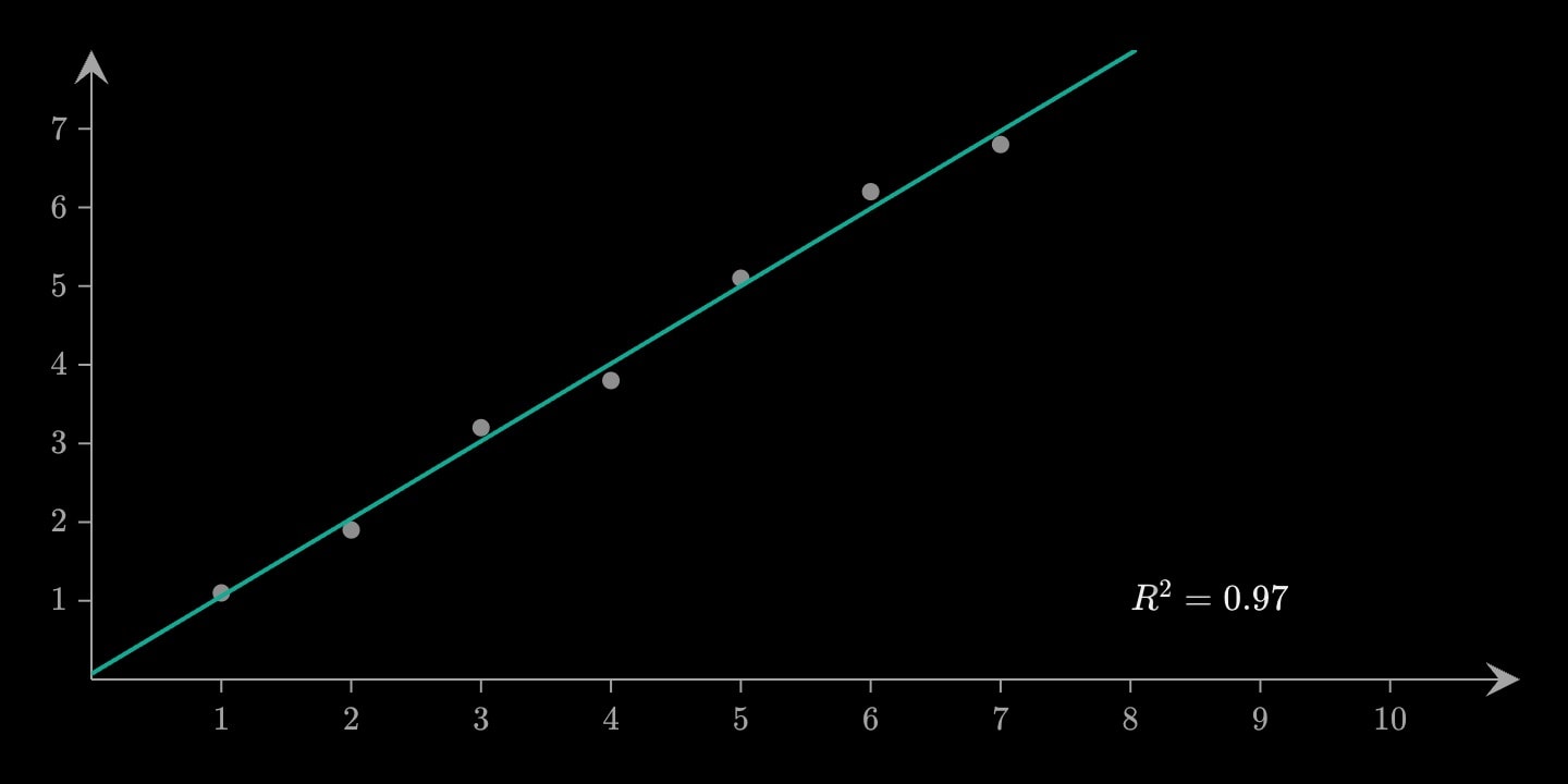 Ten readings with a fitted line, and R² = 0.97 written to the right of the last of them, starting at its anchor.