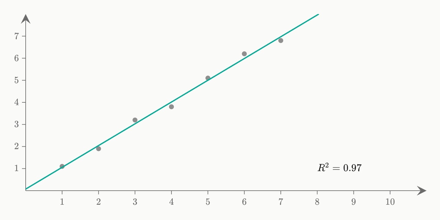 Ten readings with a fitted line, and R² = 0.97 written to the right of the last of them, starting at its anchor.