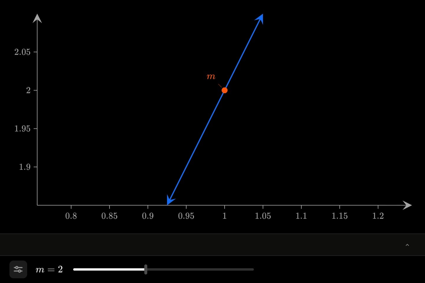 The line y = mx at m = 2, a point at (1, m) labelled m, and a slider for m beneath the plot.