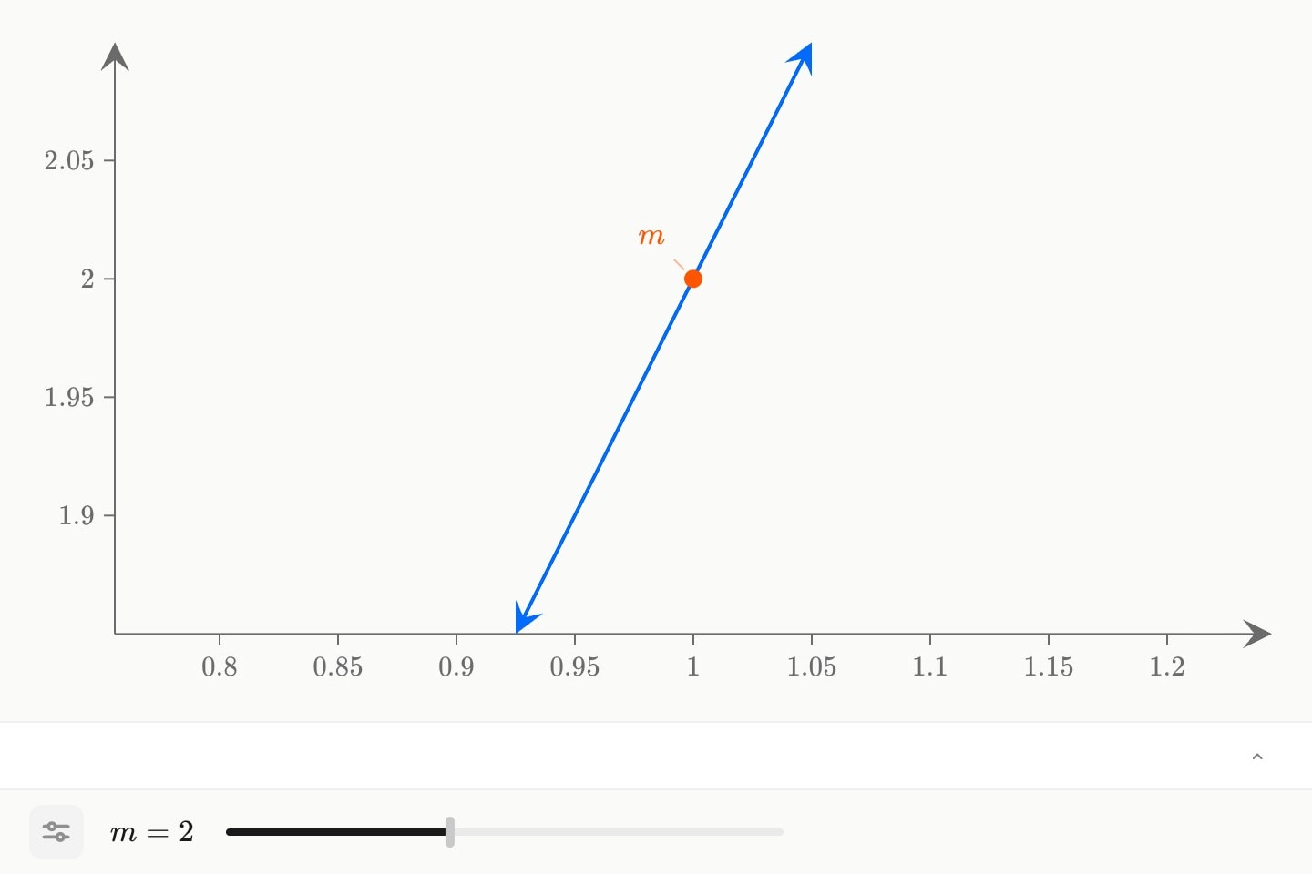The line y = mx at m = 2, a point at (1, m) labelled m, and a slider for m beneath the plot.