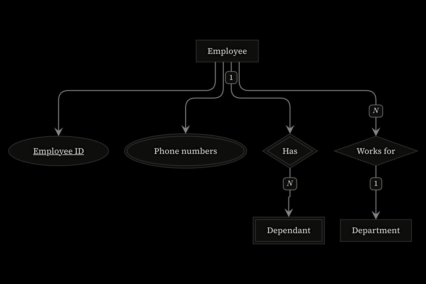 An entity–relationship diagram: Employee, with key attribute Employee ID and multivalued attribute Phone numbers, works for a Department and has Dependants through an identifying relationship, each link marked with its cardinality.