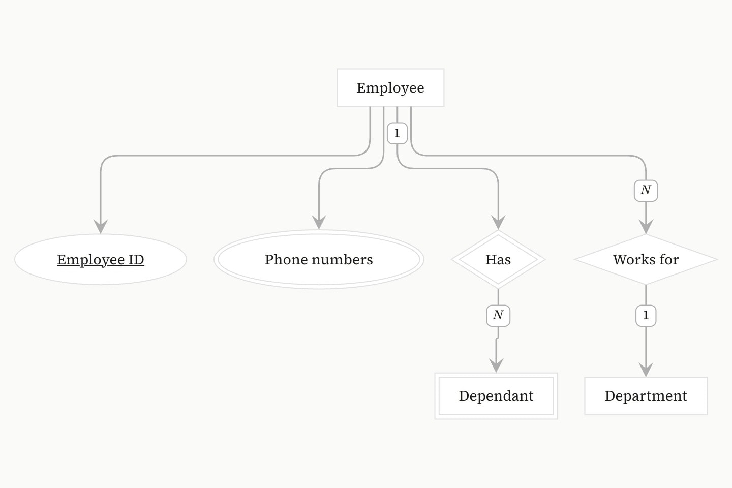 An entity–relationship diagram: Employee, with key attribute Employee ID and multivalued attribute Phone numbers, works for a Department and has Dependants through an identifying relationship, each link marked with its cardinality.