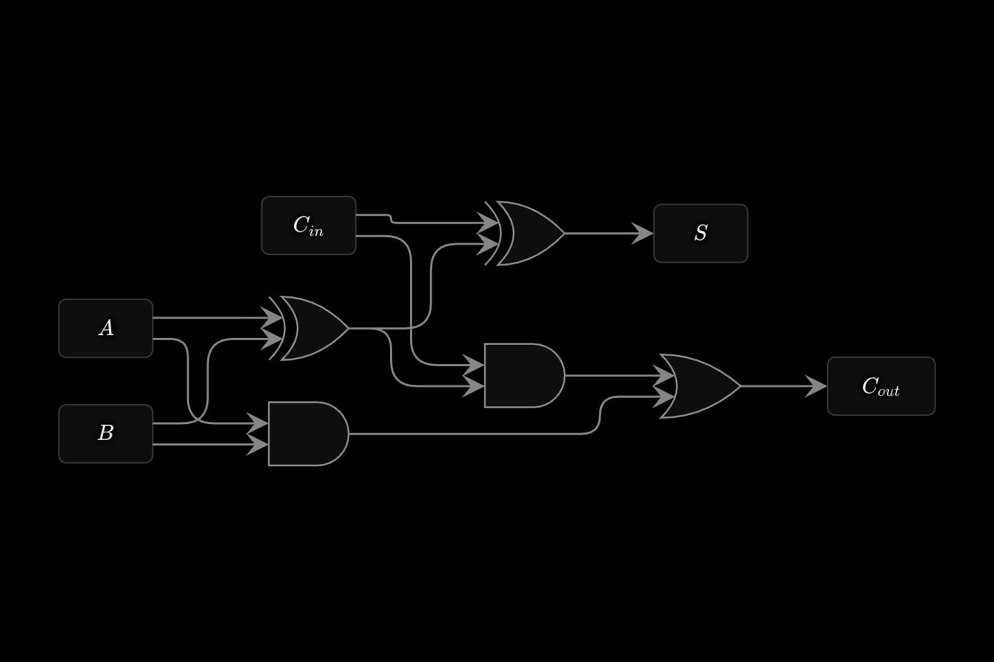 A full adder drawn left to right: inputs A, B and C-in feed two XOR gates, two AND gates and an OR gate, whose outputs are the sum S and the carry C-out.