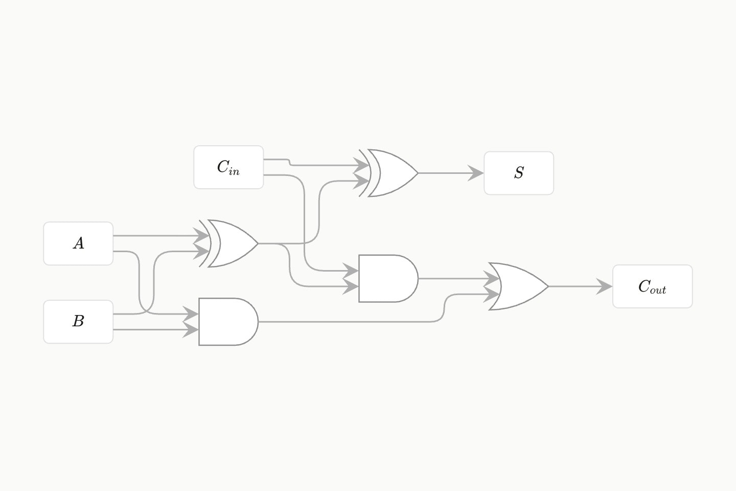 A full adder drawn left to right: inputs A, B and C-in feed two XOR gates, two AND gates and an OR gate, whose outputs are the sum S and the carry C-out.