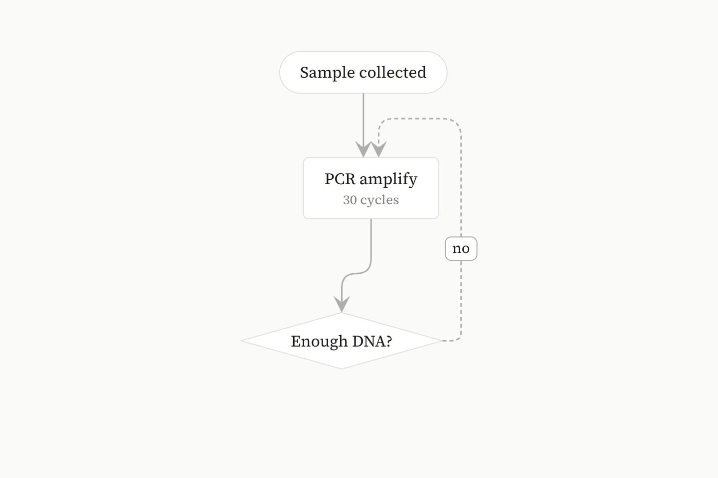 A flowchart running downwards from Sample collected to PCR amplify, 30 cycles, to the decision Enough DNA?, with a dashed arrow labelled no back to PCR.