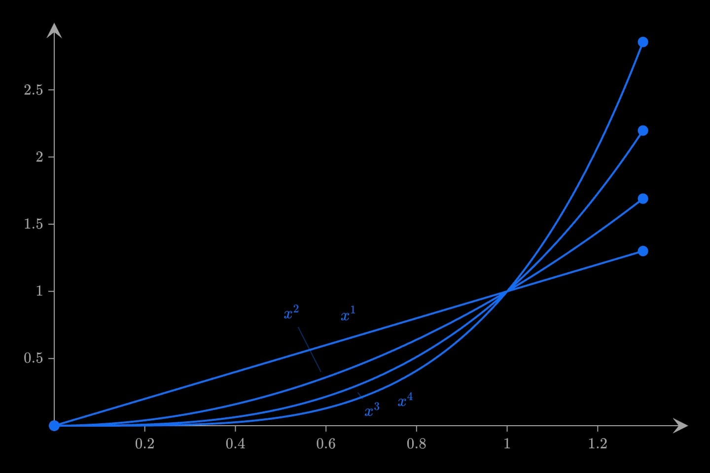 Four curves from the origin through (1, 1) — x, x², x³ and x⁴ — each labelled with its formula, the higher powers flatter below x = 1 and steeper above it.