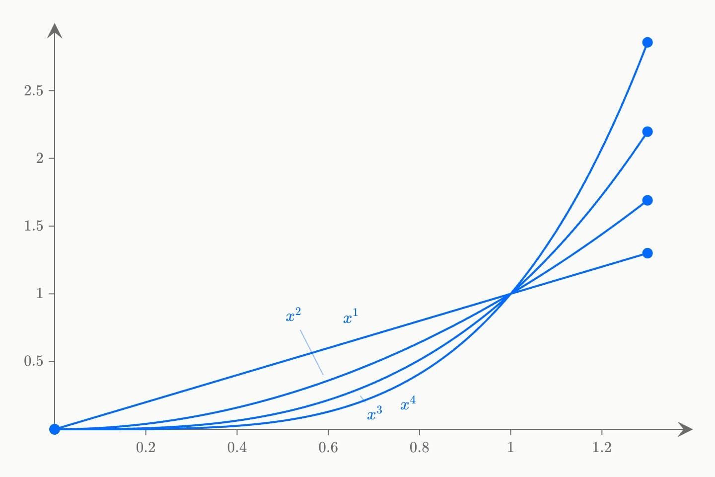 Four curves from the origin through (1, 1) — x, x², x³ and x⁴ — each labelled with its formula, the higher powers flatter below x = 1 and steeper above it.