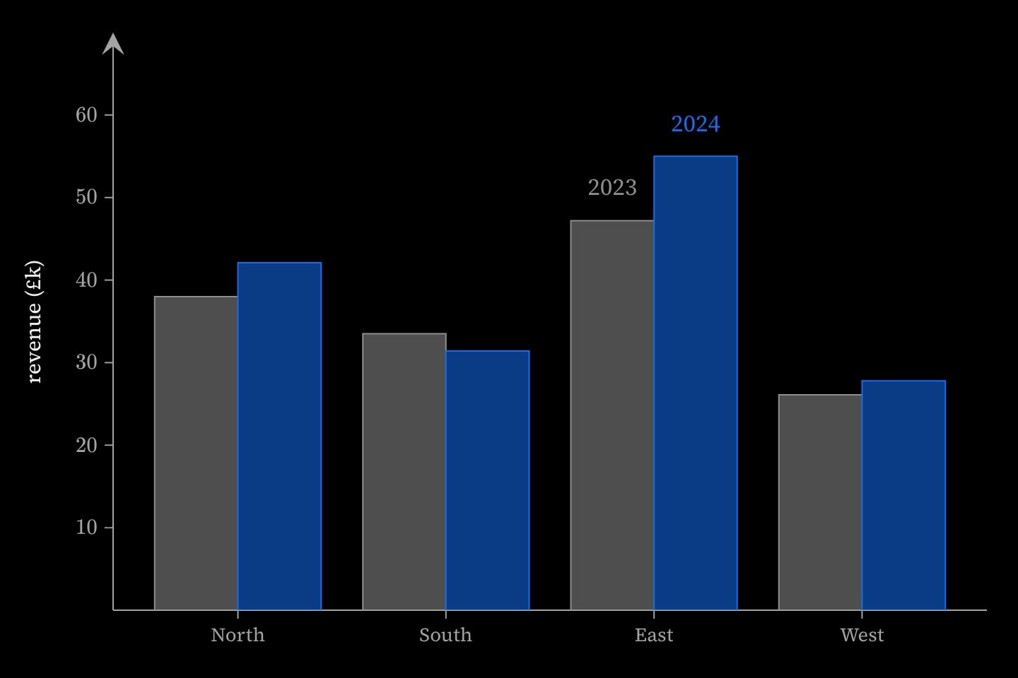 Revenue in £k for North, South, East and West: grey bars for 2023 and blue bars for 2024.