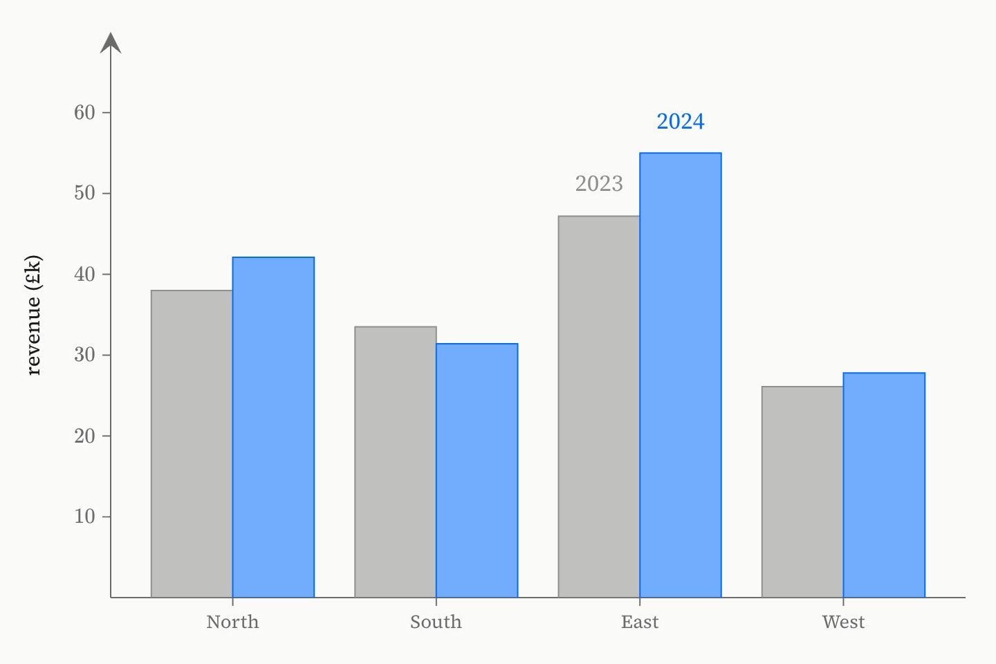 Revenue in £k for North, South, East and West: grey bars for 2023 and blue bars for 2024.