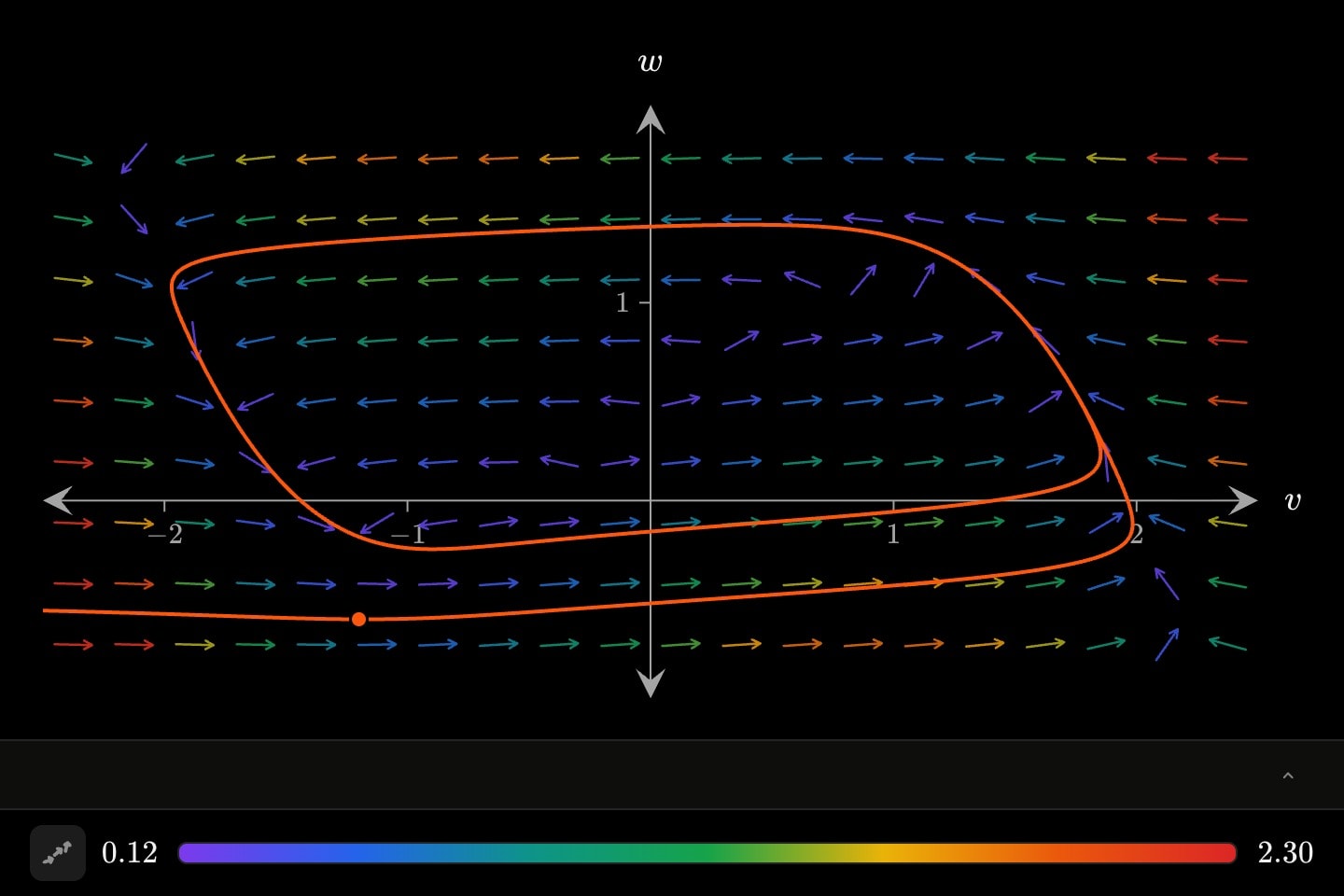 The FitzHugh–Nagumo neuron as a direction field over voltage and recovery, with one orange solution settling onto the closed loop of a neuron firing repeatedly.