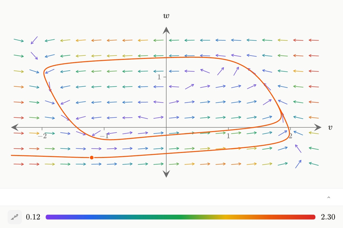 The FitzHugh–Nagumo neuron as a direction field over voltage and recovery, with one orange solution settling onto the closed loop of a neuron firing repeatedly.