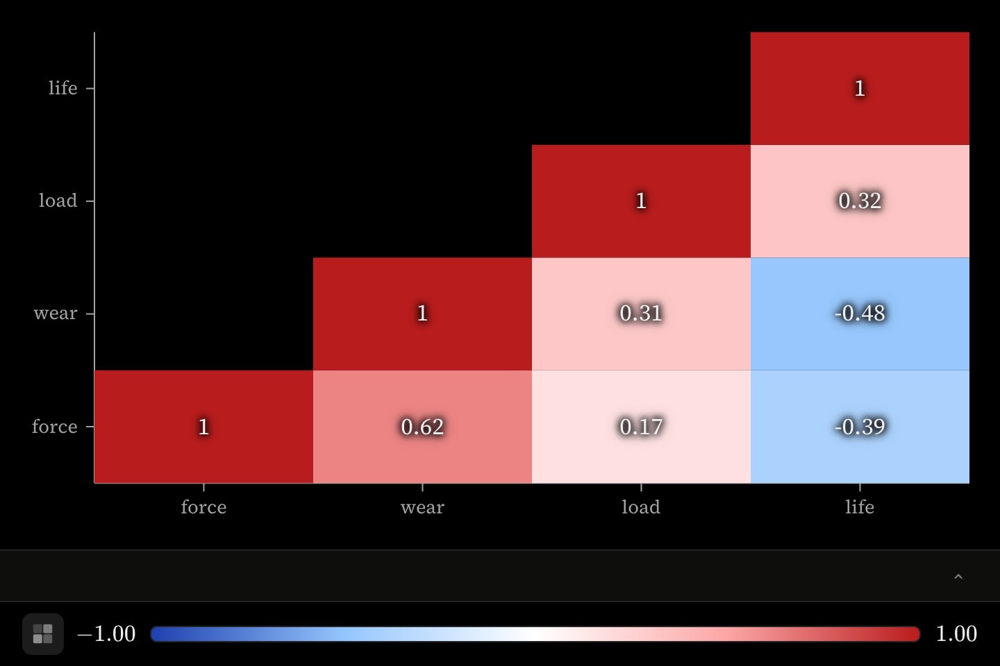 A four-variable correlation matrix drawn as cells on the blue-to-red temperature ramp, its lower triangle only, each cell holding its coefficient.