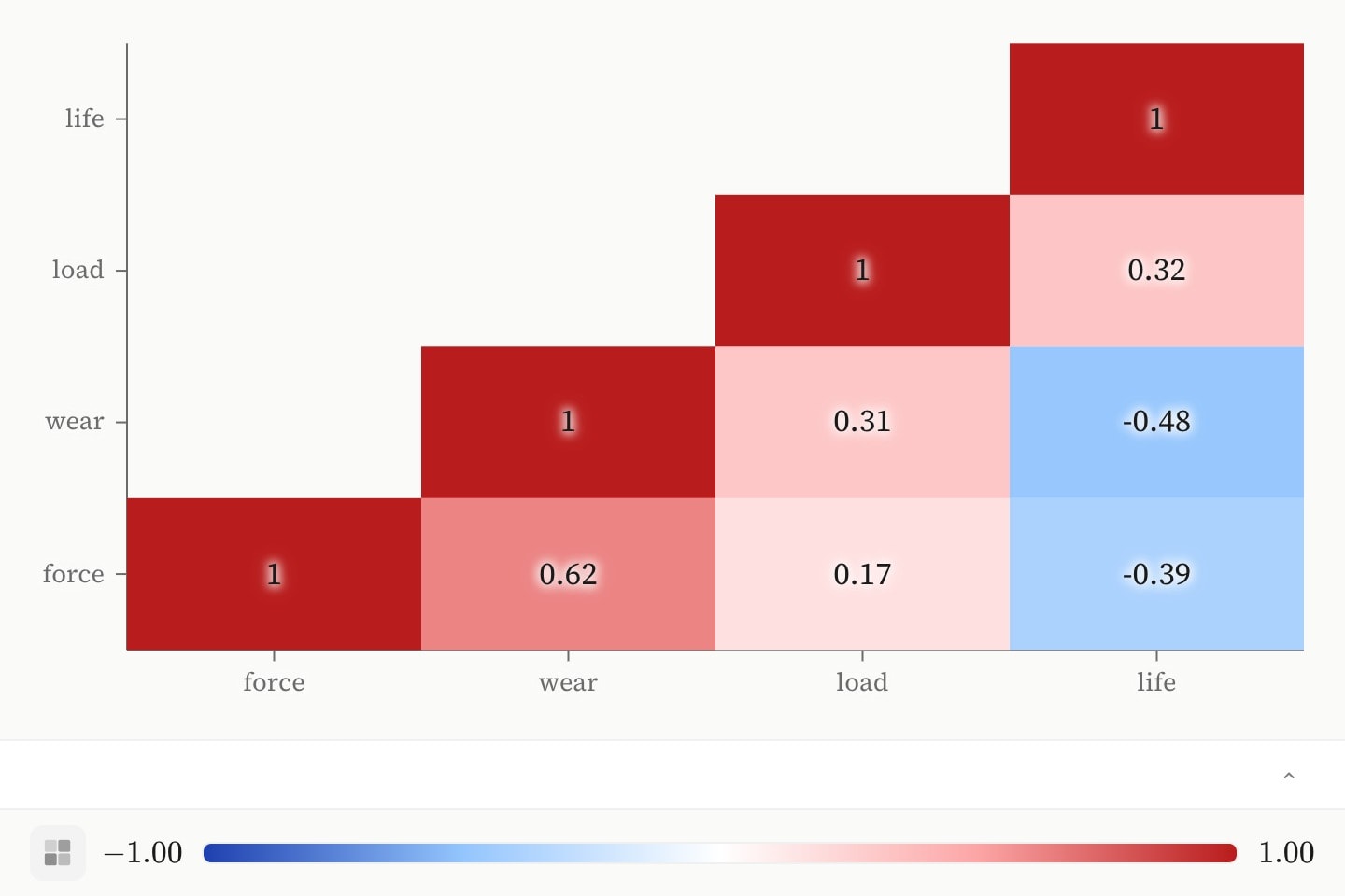 A four-variable correlation matrix drawn as cells on the blue-to-red temperature ramp, its lower triangle only, each cell holding its coefficient.