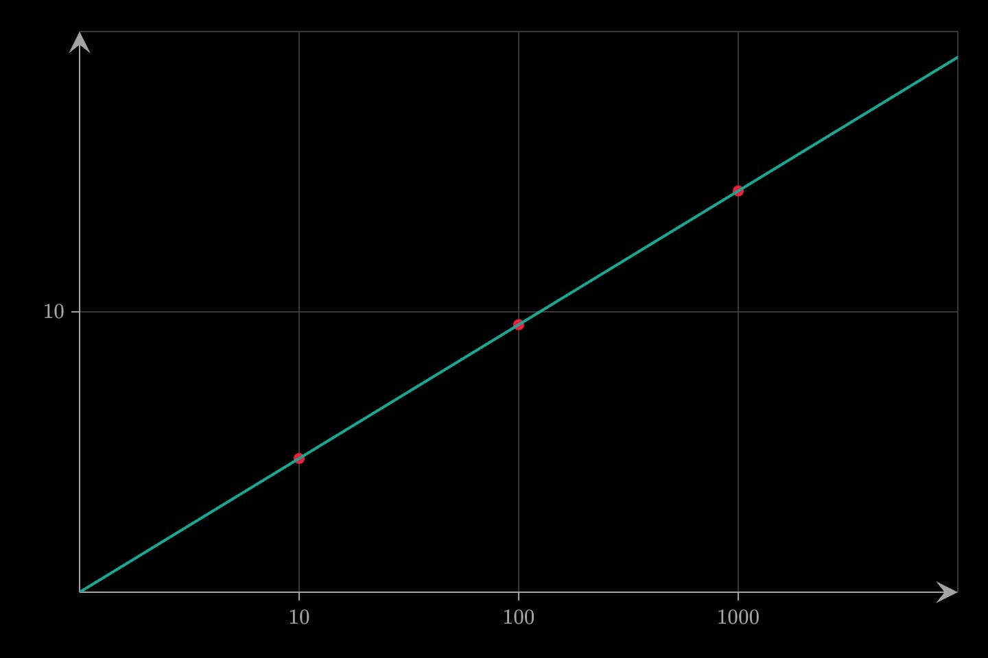 Readings at x = 10, 100 and 1000 against y = 3, 9 and 27 on log–log axes, lying on their fitted straight line.