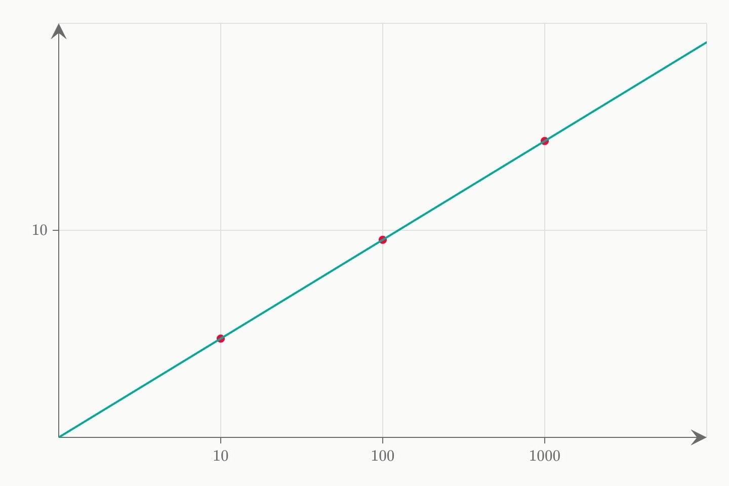 Readings at x = 10, 100 and 1000 against y = 3, 9 and 27 on log–log axes, lying on their fitted straight line.