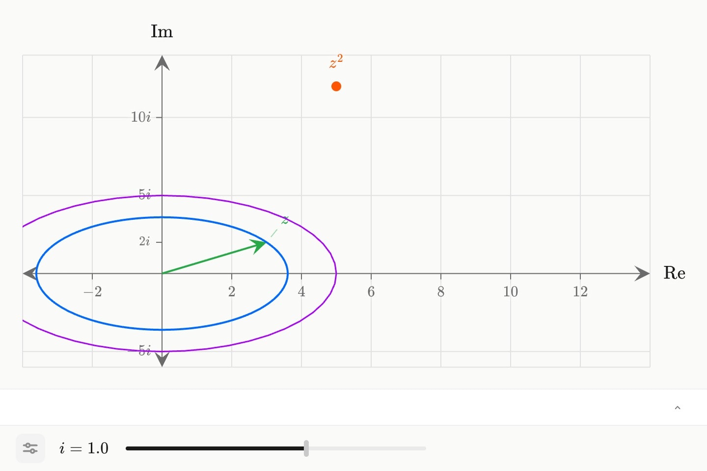 The complex plane: a vector to 3 + 2i, the point 5 + 12i, and a circle of radius √13 about the origin.