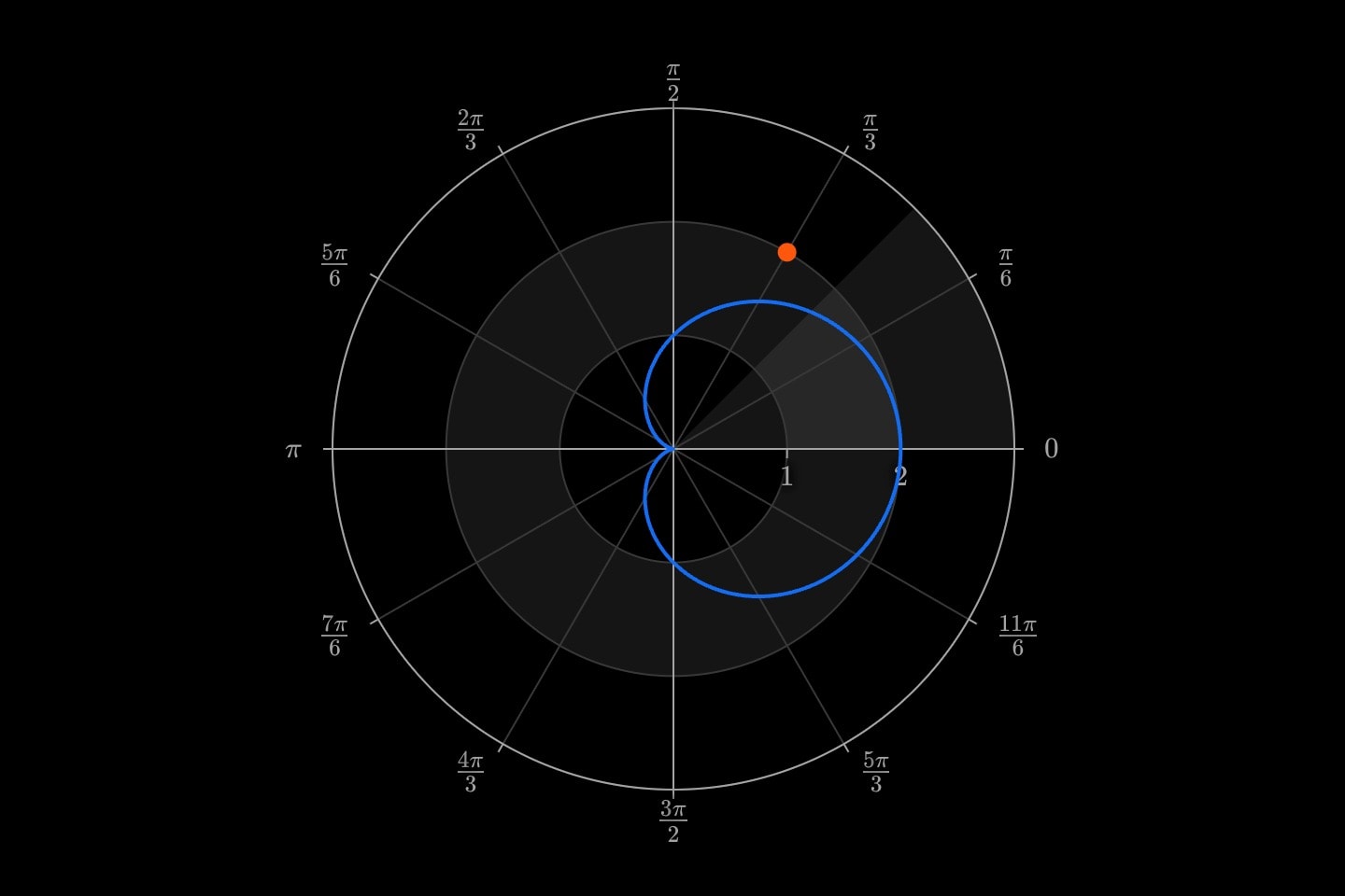 The polar plane: the cardioid r = 1 + cos θ, the point r = 2 at 60°, a band between r = 1 and r = 2, and a band from θ = 0 to π/4.