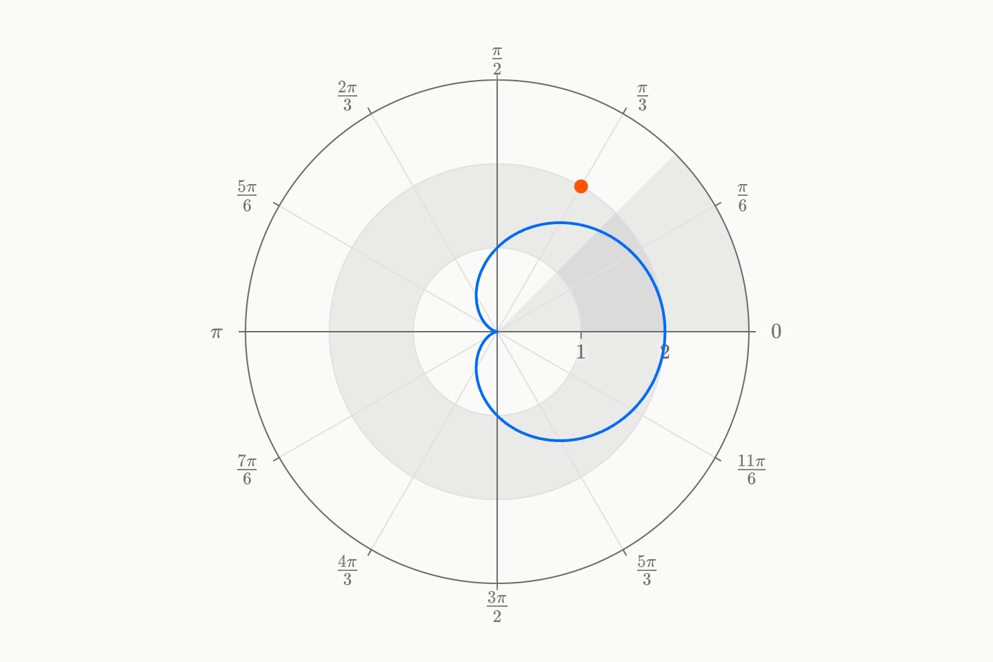 The polar plane: the cardioid r = 1 + cos θ, the point r = 2 at 60°, a band between r = 1 and r = 2, and a band from θ = 0 to π/4.