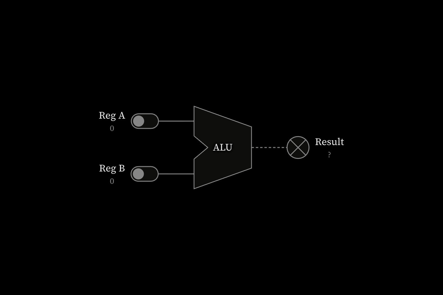 Two registers feeding an ALU labelled ALU, its output dashed because its level is unknown.