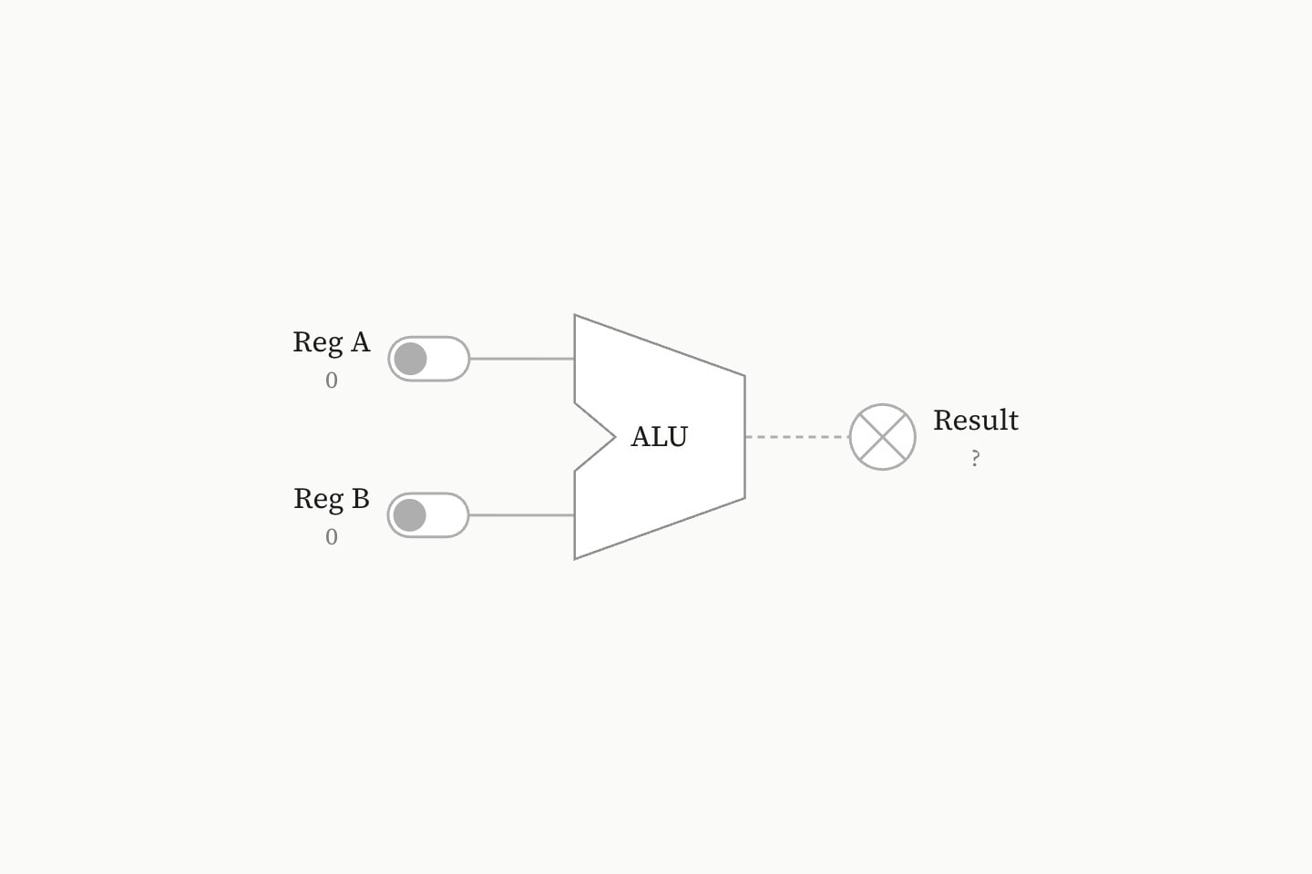 Two registers feeding an ALU labelled ALU, its output dashed because its level is unknown.