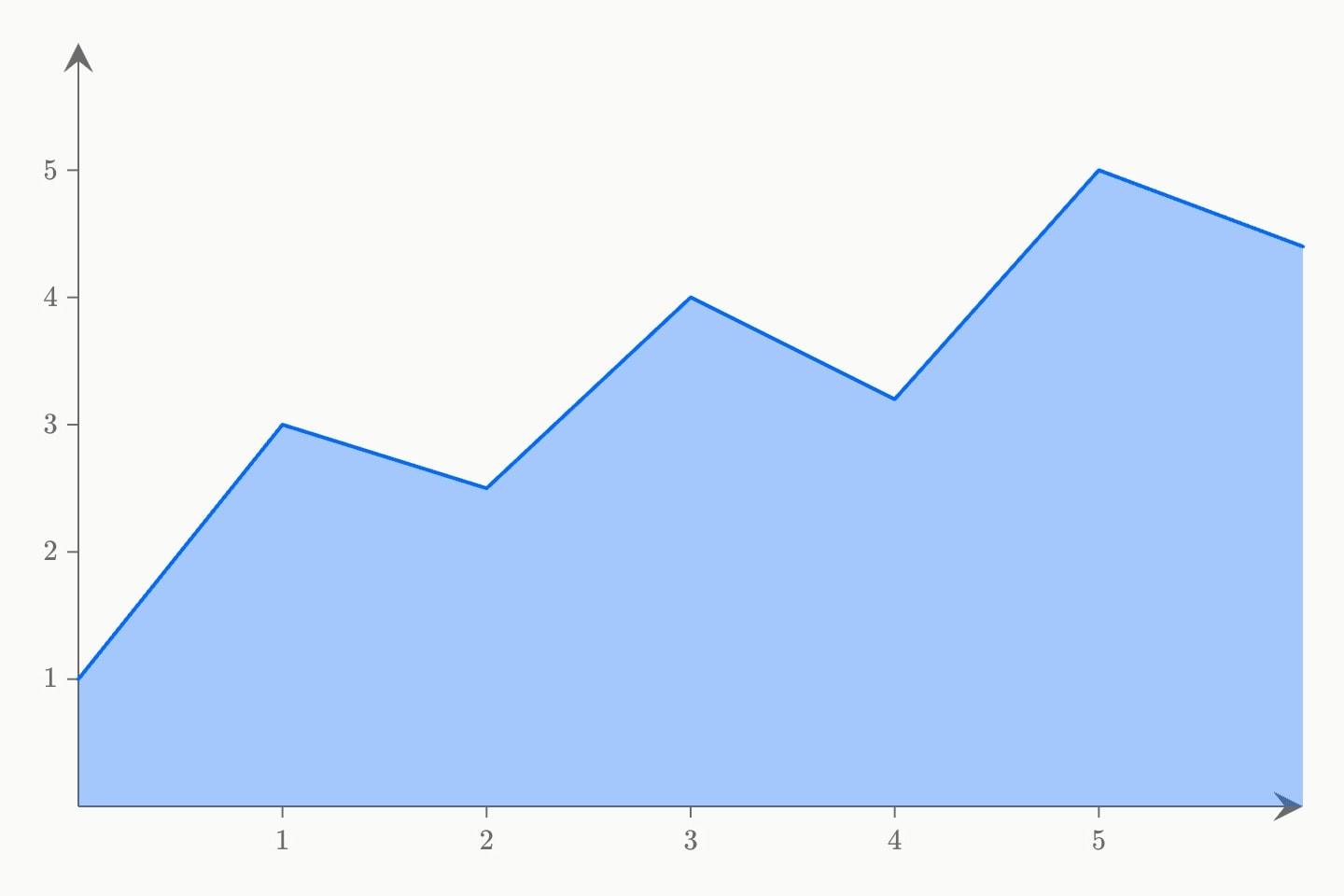 A blue area rising unevenly from 1 to 5 across x from 0 to 6, washed down to the x axis with its top edge stroked.
