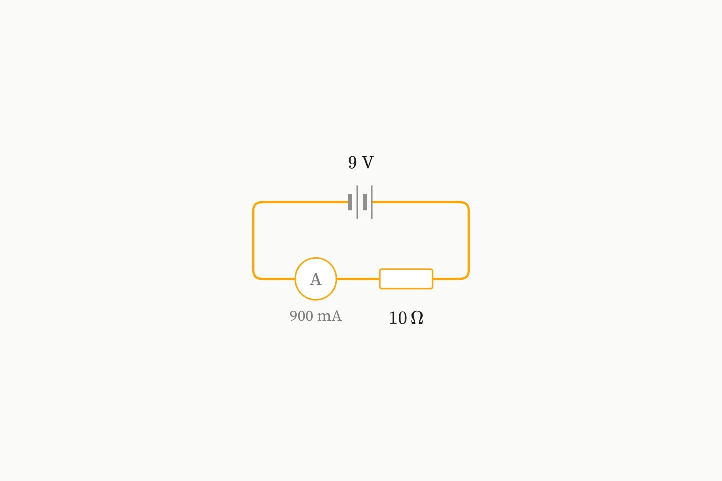 A battery of two cells, labelled 9 V, driving a resistor with an ammeter reading 900 mA.