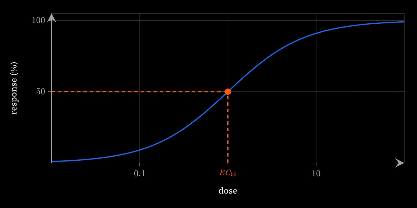 A blue sigmoid dose–response curve on a log dose axis from 0.01 to 100, rising from 0 to 100%, with EC50 = 1 marked in orange at 50% and dropped to both axes.