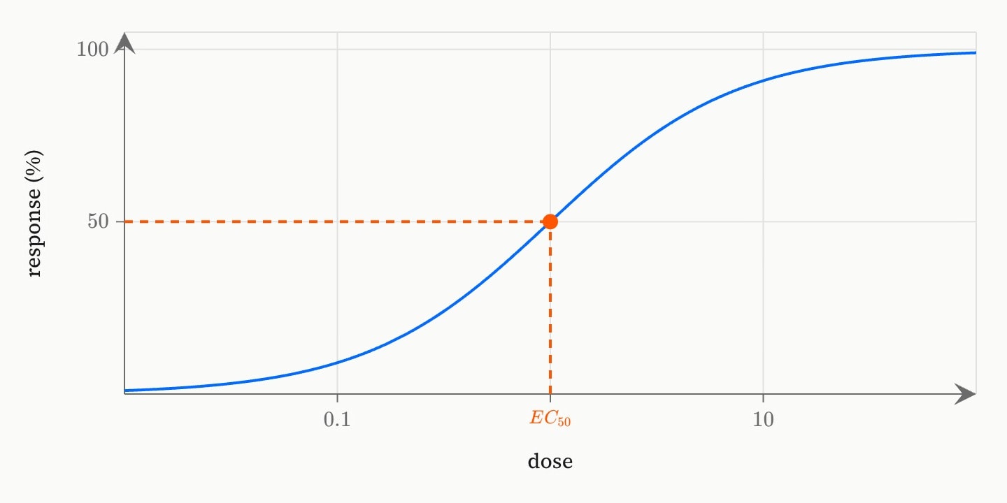 A blue sigmoid dose–response curve on a log dose axis from 0.01 to 100, rising from 0 to 100%, with EC50 = 1 marked in orange at 50% and dropped to both axes.