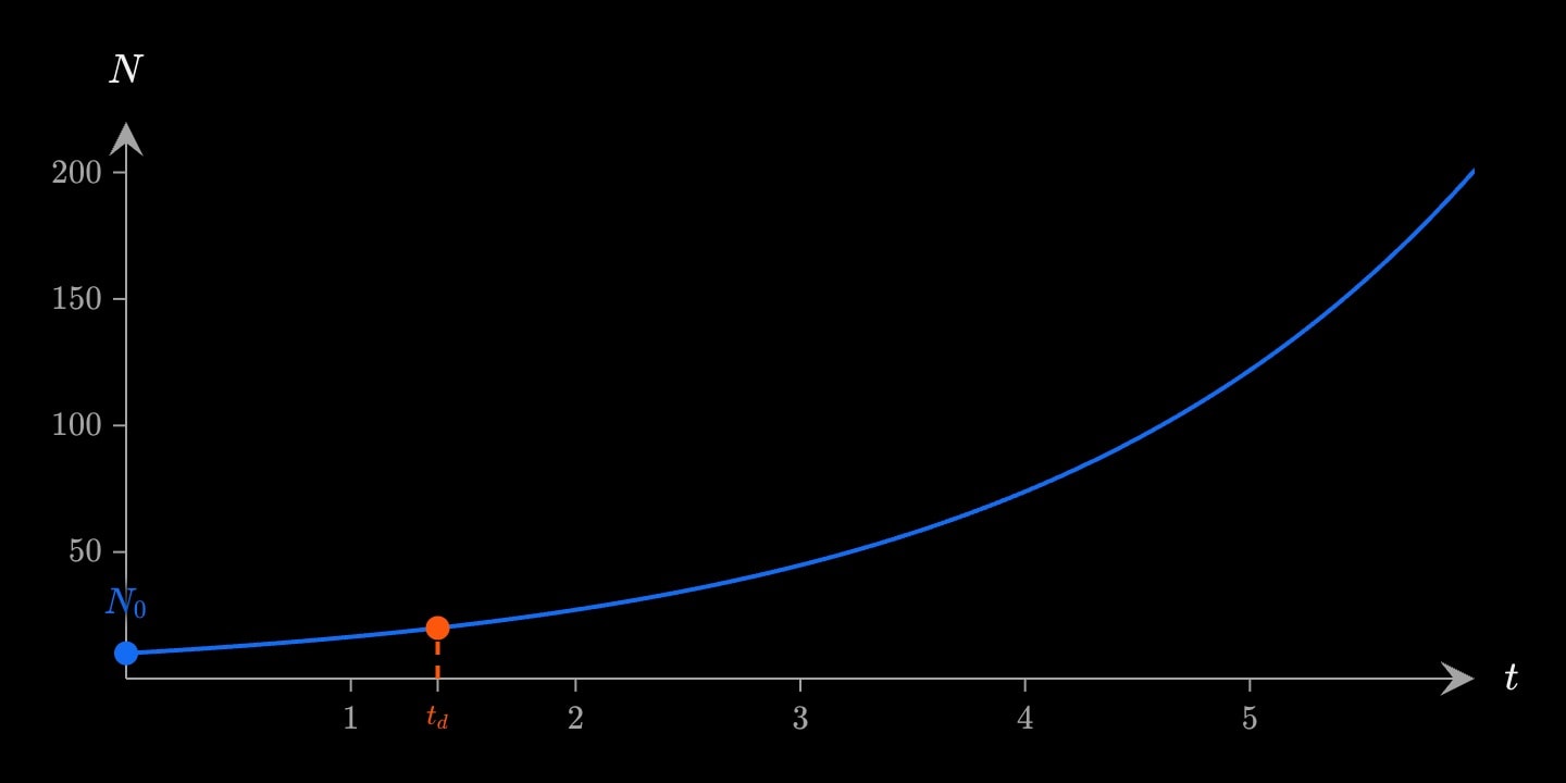 A blue exponential growth curve starting at N0 = 10 and rising steeply, with the doubling time td ≈ 1.39 marked in orange where the population reaches 20.
