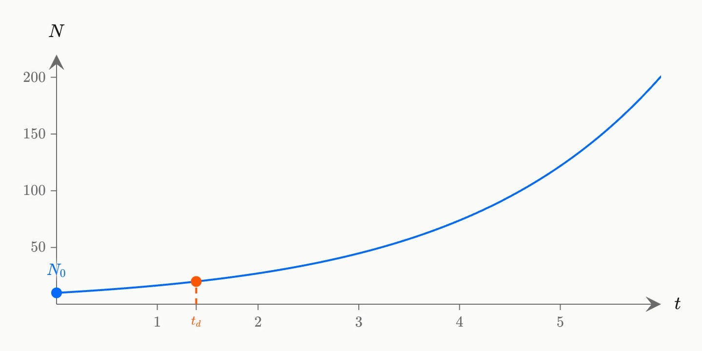 A blue exponential growth curve starting at N0 = 10 and rising steeply, with the doubling time td ≈ 1.39 marked in orange where the population reaches 20.