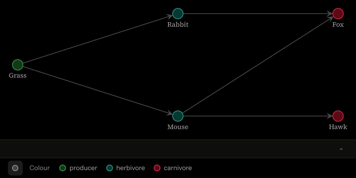 A food web running left to right: green Grass feeding teal Rabbit and Mouse, which feed red Fox, the Mouse also feeding red Hawk, every arrow pointing from food to eater.