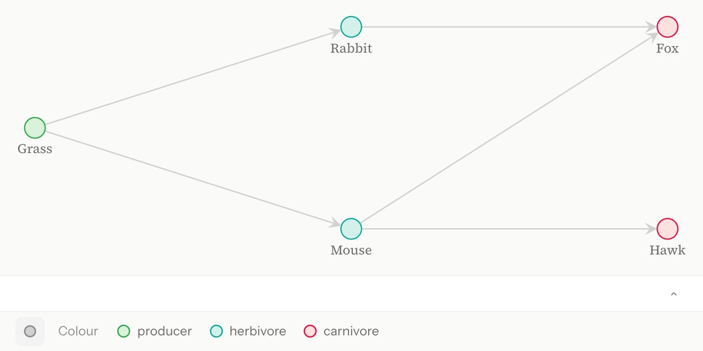 A food web running left to right: green Grass feeding teal Rabbit and Mouse, which feed red Fox, the Mouse also feeding red Hawk, every arrow pointing from food to eater.