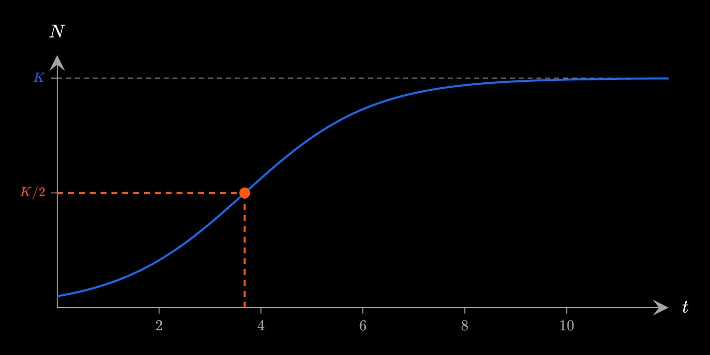 A blue S-shaped logistic curve levelling off at a dashed carrying capacity K = 100, with its inflection at K/2 = 50 near t = 3.7 marked in orange and dropped to both axes.