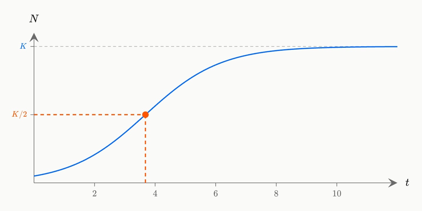 A blue S-shaped logistic curve levelling off at a dashed carrying capacity K = 100, with its inflection at K/2 = 50 near t = 3.7 marked in orange and dropped to both axes.