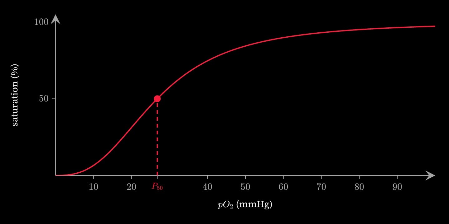 A red sigmoid oxygen dissociation curve of percentage saturation against the partial pressure of oxygen, with P50 = 26.8 mmHg marked at 50% and dropped to the pressure axis.