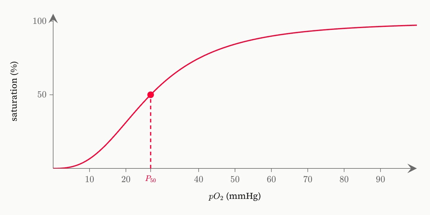 A red sigmoid oxygen dissociation curve of percentage saturation against the partial pressure of oxygen, with P50 = 26.8 mmHg marked at 50% and dropped to the pressure axis.