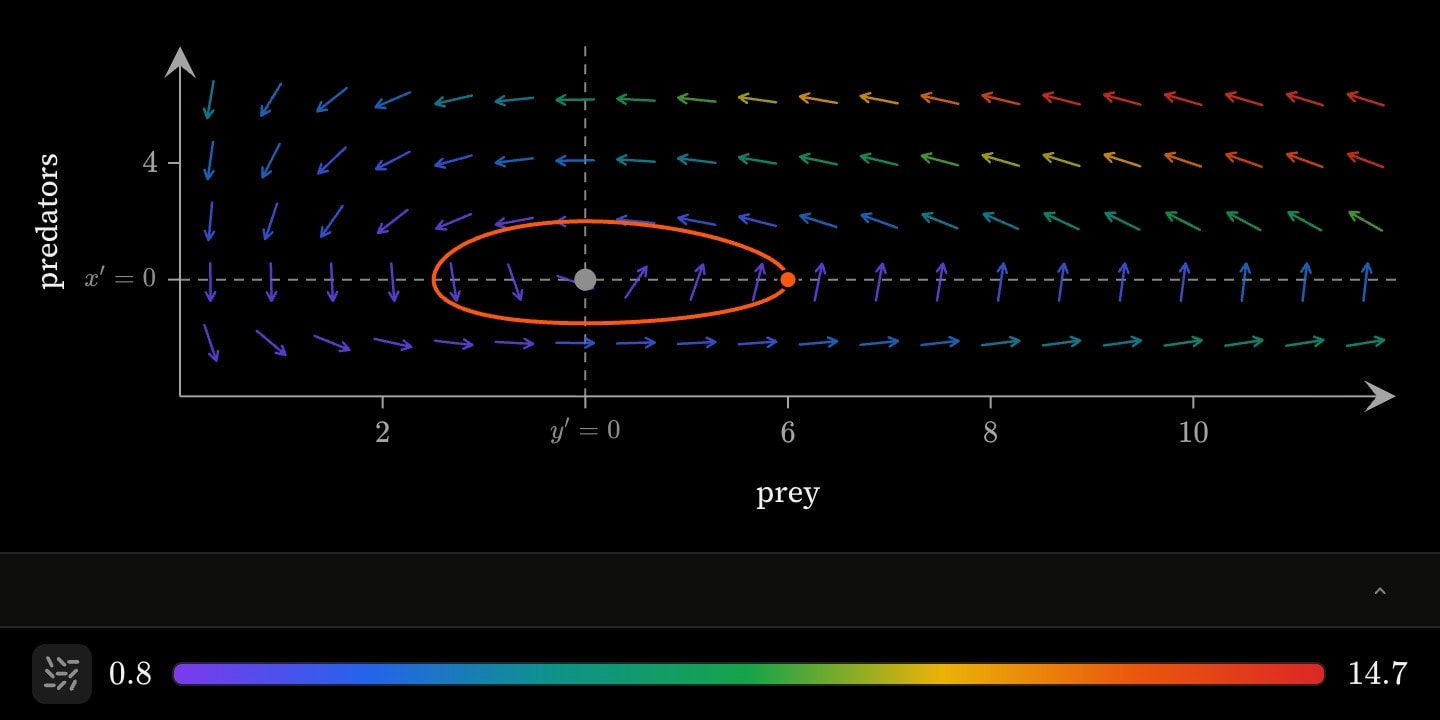 The Lotka–Volterra phase plane, prey across and predators up: a field of arrows circulating anticlockwise, an orange closed orbit from the seed at (6, 2), and grey nullclines ruled at predators = 2 and prey = 4, crossing at the equilibrium.