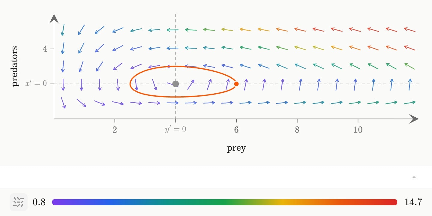The Lotka–Volterra phase plane, prey across and predators up: a field of arrows circulating anticlockwise, an orange closed orbit from the seed at (6, 2), and grey nullclines ruled at predators = 2 and prey = 4, crossing at the equilibrium.