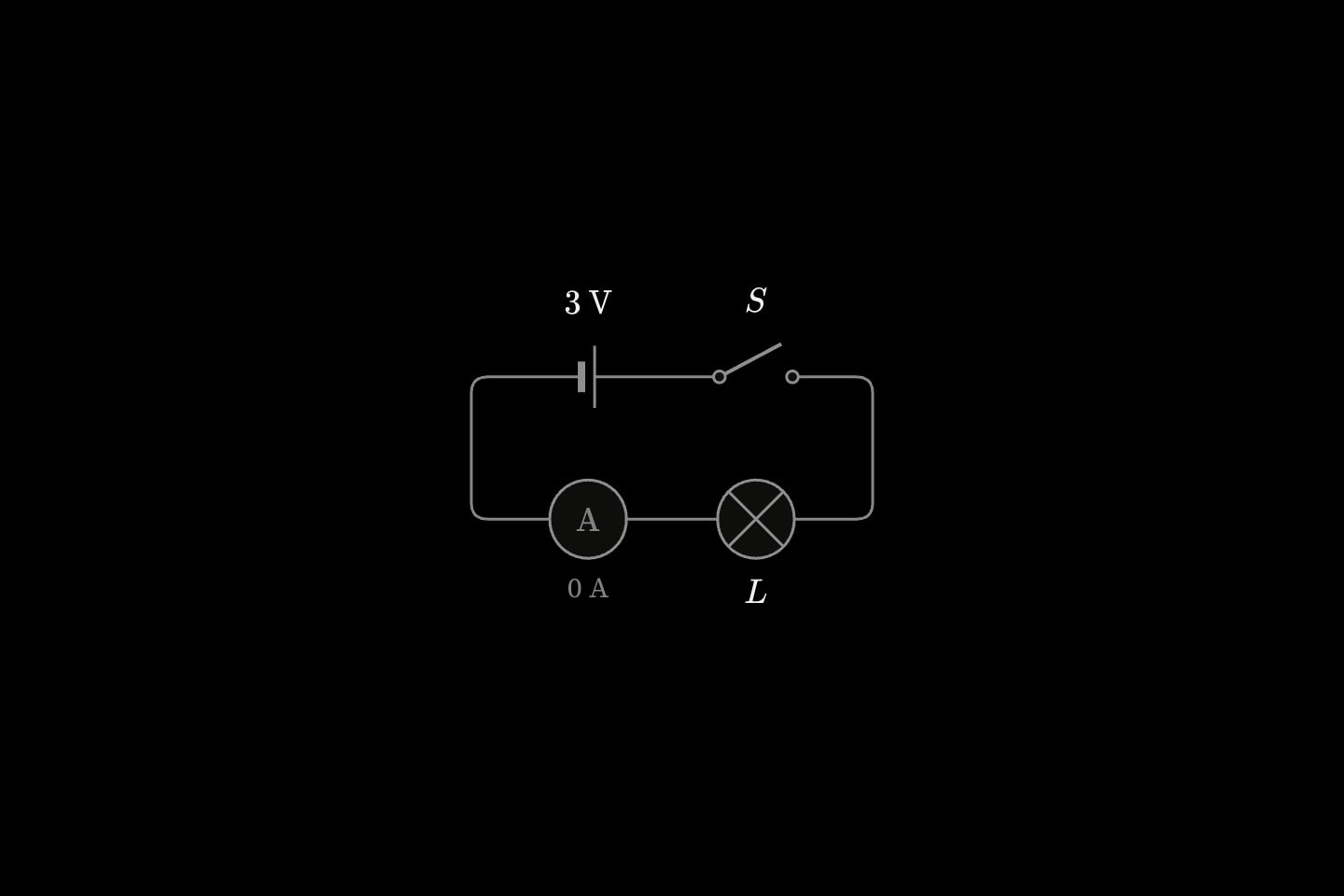 An open breaker in a loop with a cell and a bulb: its blade lifted, the bulb dark and the ammeter reading 0 A.