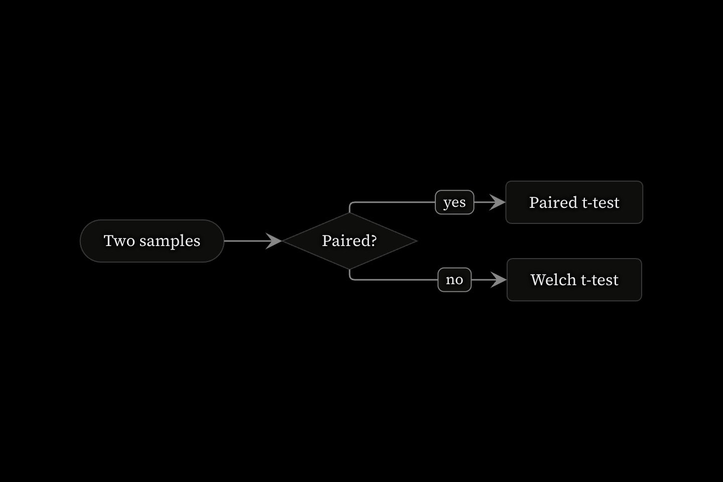 A flowchart running left to right from Two samples to the decision Paired?, branching to Paired t-test on yes and Welch t-test on no.
