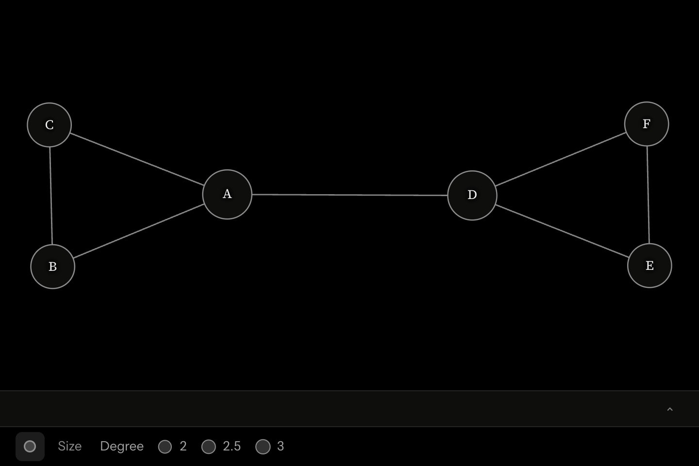 A small network of six lettered vertices placed by the force layout, sized by degree.
