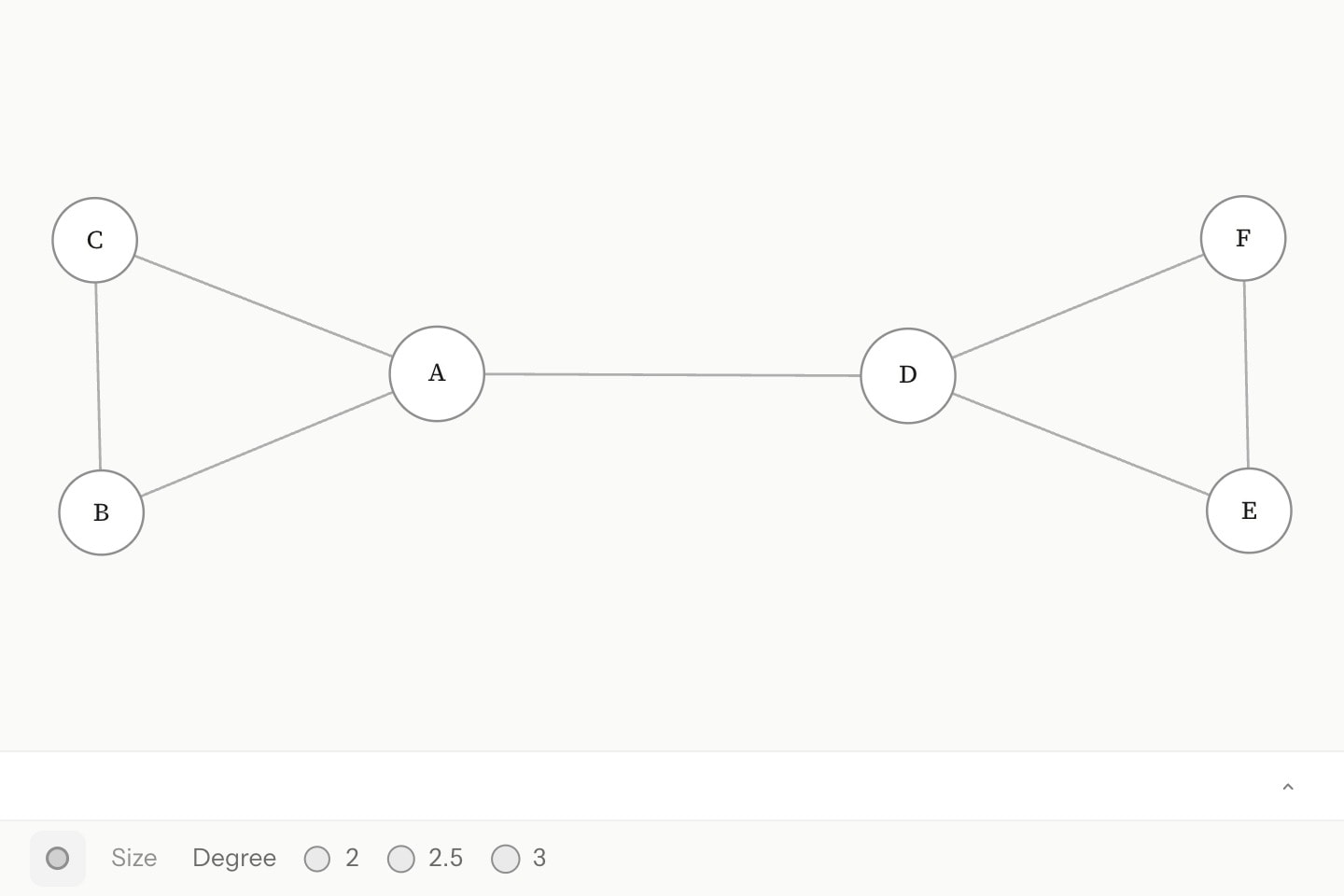 A small network of six lettered vertices placed by the force layout, sized by degree.